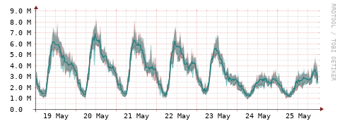 [Interfaces]: Packet rates