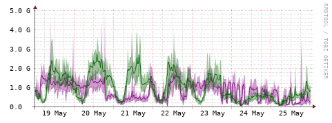 [Interfaces]: Bit rates