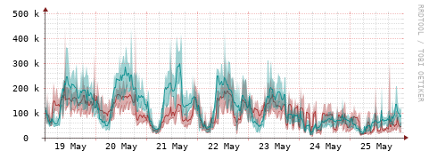 [Interfaces]: Packet rates