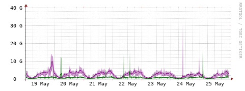 [Interfaces]: Bit rates