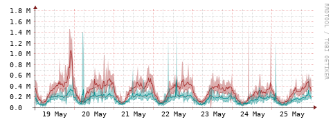 [Interfaces]: Packet rates