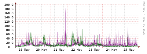 [Interfaces]: Bit rates