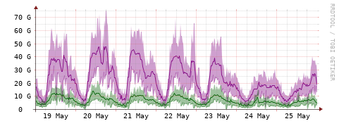 [Interfaces]: Bit rates