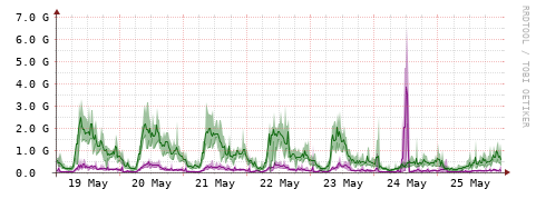 [Interfaces]: Bit rates