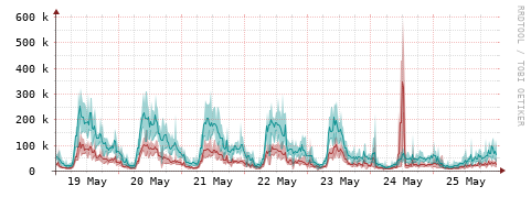 [Interfaces]: Packet rates
