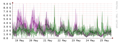 [Interfaces]: Bit rates
