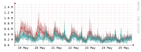 [Interfaces]: Packet rates