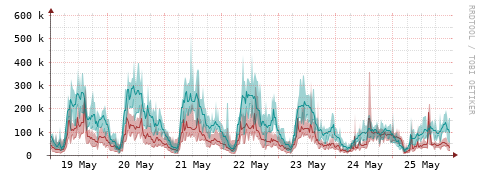 [Interfaces]: Packet rates