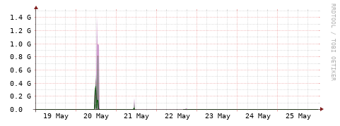 [Interfaces]: Bit rates