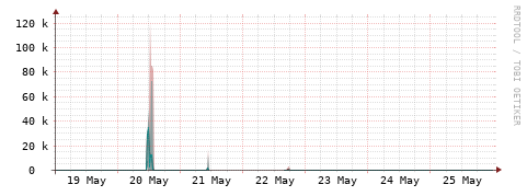 [Interfaces]: Packet rates