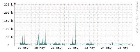 [Interfaces]: Packet rates