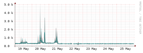 [Interfaces]: Packet rates