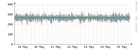 [Interfaces]: Packet rates