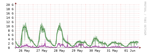 [Interfaces]: Bit rates
