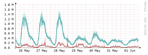 [Interfaces]: Packet rates