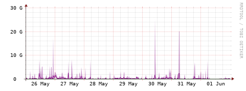 [Interfaces]: Bit rates
