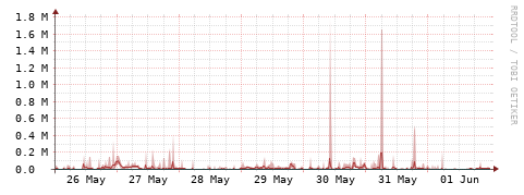 [Interfaces]: Packet rates