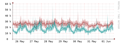 [Interfaces]: Packet rates