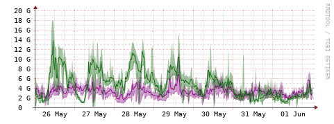 [Interfaces]: Bit rates