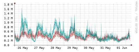 [Interfaces]: Packet rates
