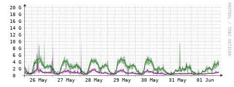 [Interfaces]: Bit rates