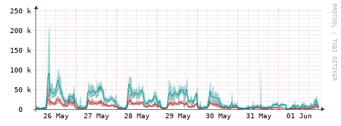 [Interfaces]: Packet rates