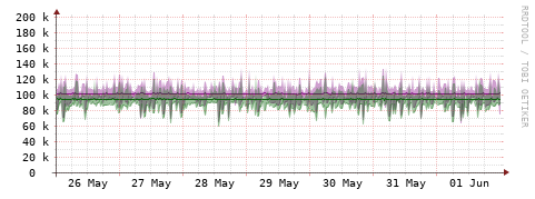 [Interfaces]: Bit rates
