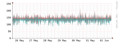 [Interfaces]: Packet rates