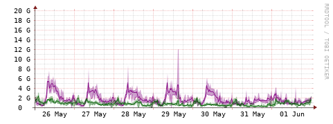 [Interfaces]: Bit rates