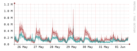 [Interfaces]: Packet rates