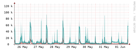 [Interfaces]: Packet rates