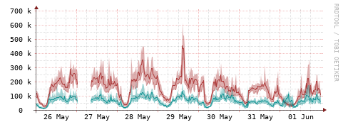 [Interfaces]: Packet rates