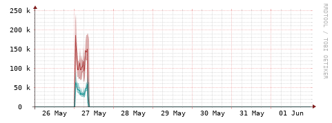 [Interfaces]: Packet rates