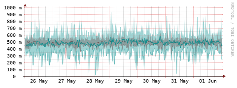 [Interfaces]: Packet rates