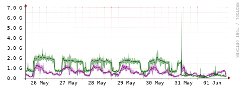 [Interfaces]: Bit rates