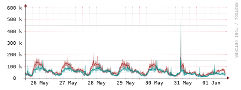 [Interfaces]: Packet rates