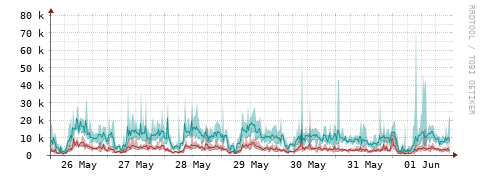 [Interfaces]: Packet rates