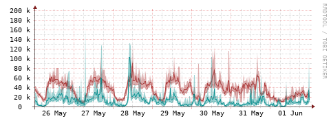 [Interfaces]: Packet rates