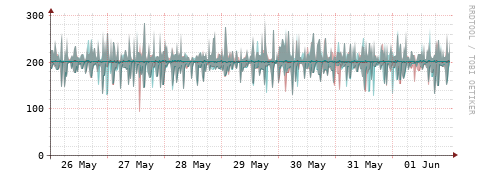 [Interfaces]: Packet rates