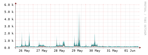 [Interfaces]: Packet rates