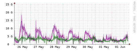 [Interfaces]: Bit rates