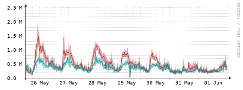 [Interfaces]: Packet rates