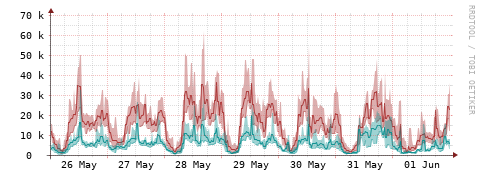 [Interfaces]: Packet rates