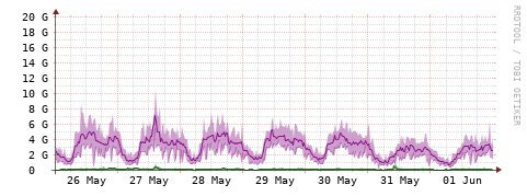 [Interfaces]: Bit rates