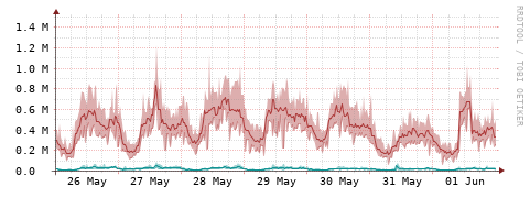 [Interfaces]: Packet rates