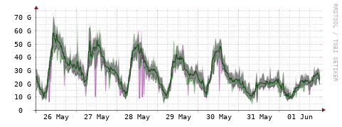 [Interfaces]: Bit rates