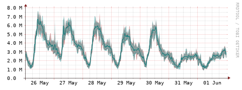 [Interfaces]: Packet rates