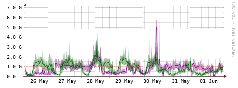 [Interfaces]: Bit rates