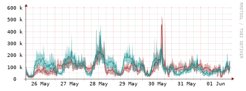 [Interfaces]: Packet rates