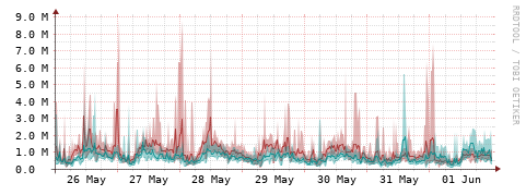 [Interfaces]: Packet rates